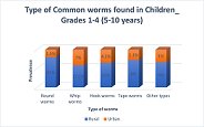 Wolf Worm Infestation Rates In Rural Areas